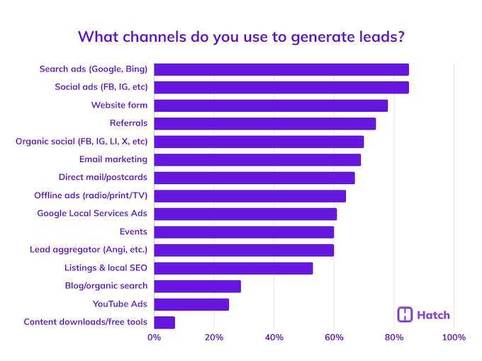 1. Which channels do you use to generate leads