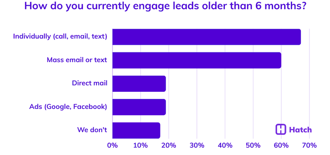 10. How do you currently engage leads older than 6 months
