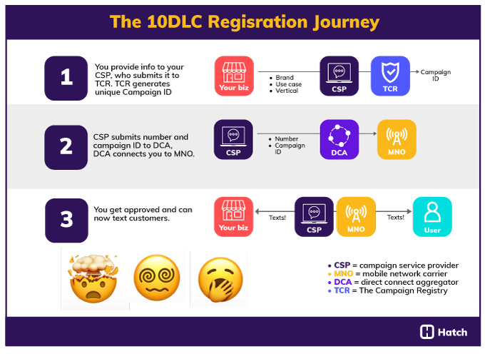 10dlc registration rejection issues - registration process