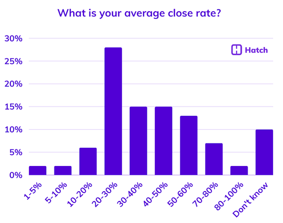 11. What is your average close rate