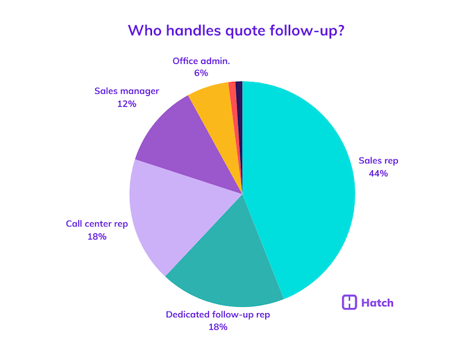 12. Who handles quote follow-up