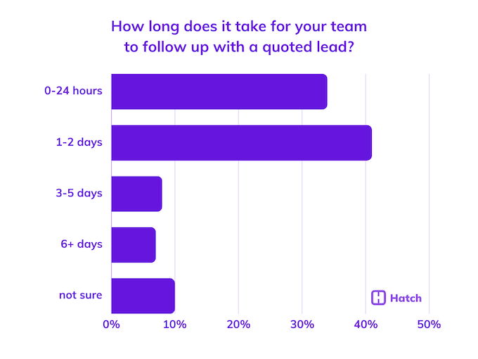 13. How long does it take your team to follow up with a quoted lead-1