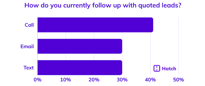 14. How do you currently follow up with quoted leads