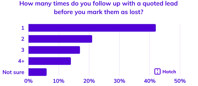 15. How many times do you follow up with a quoted lead before you mark them as lost-1