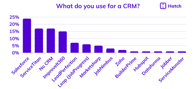 16. What do you use for a CRM