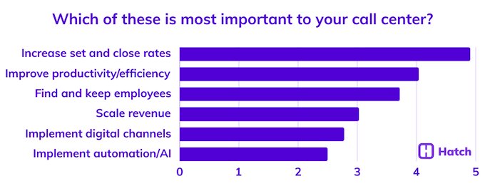 17. As you look to 2024, which of these is most important to your call center