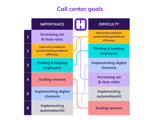18. Call center goals_Most to least challenging