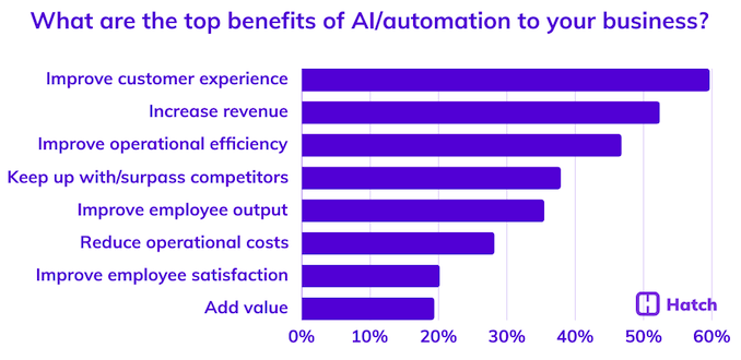 19. What are the top benefits of AI_automation to your business