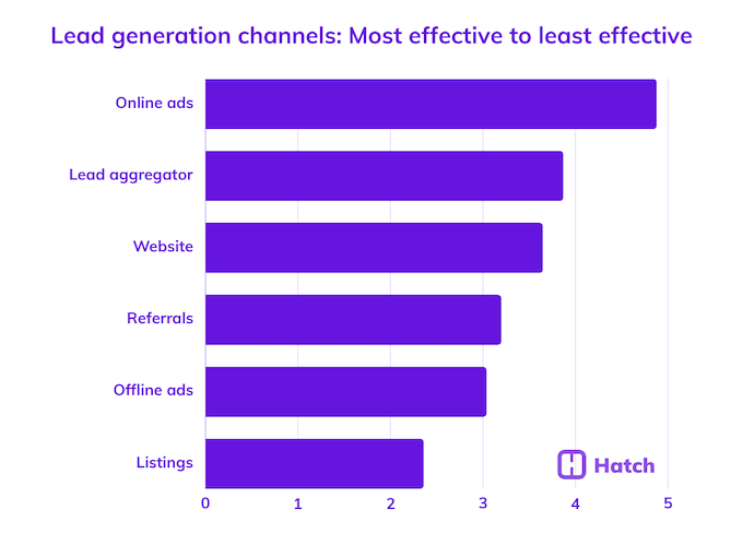2. Lead generation channels_Most effective to least effective