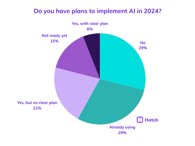 20. Do you have plans to implement AI in 2024
