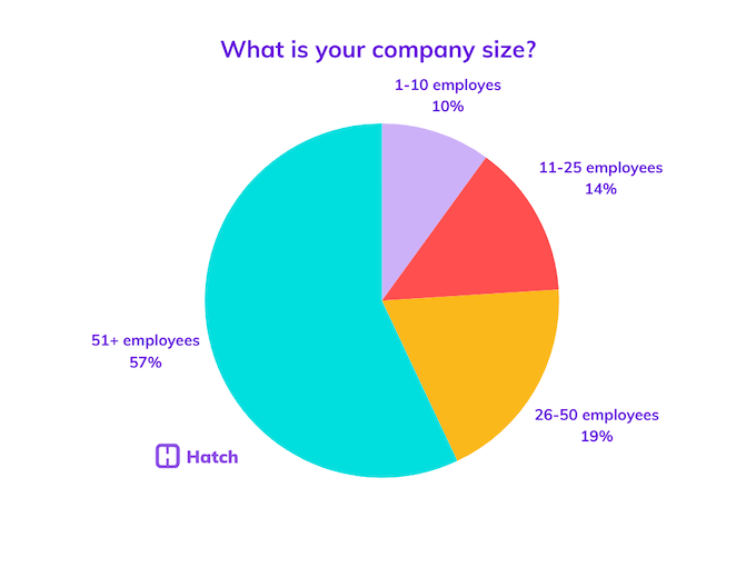 22. What is your company size