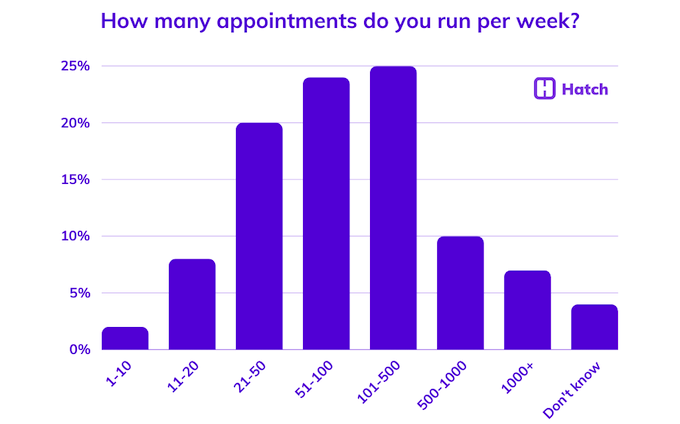 23. How many appointments do you run per week