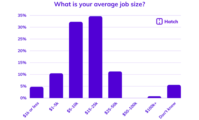 24. What is your average job size-1