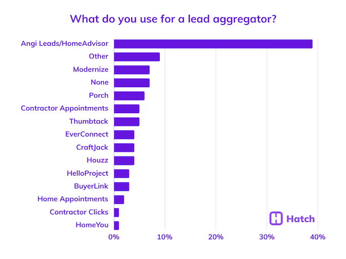 3. What do you use for a lead aggregator