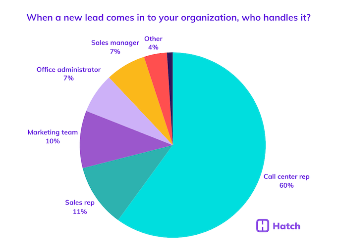 4. When a new lead comes in, who handles it
