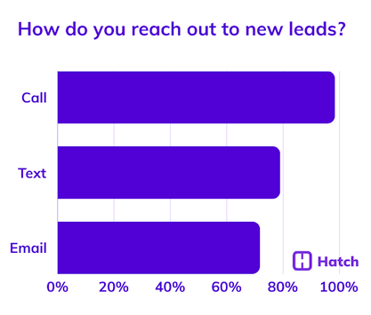 6. How do you reach out to new leads