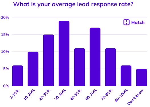 7. What is your average response rate