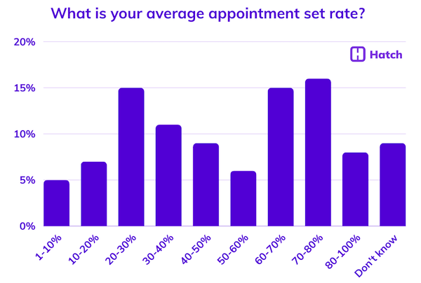 8. What is your average appointment set rate-1