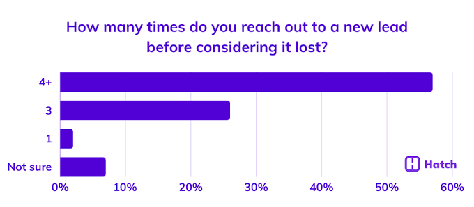 9. How many times do you reach out to a new lead before considering it lost