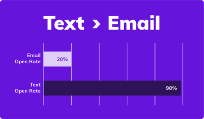Text-vs-Email-Open-Rate-Stat