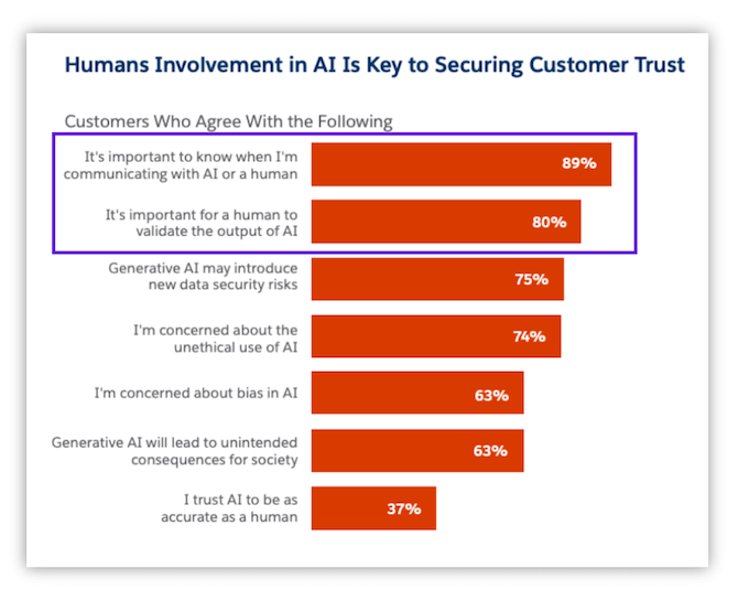 call center trends - ai and customer trust stats