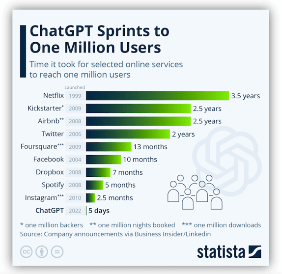 ChatGPT took 5 days to reach one million users