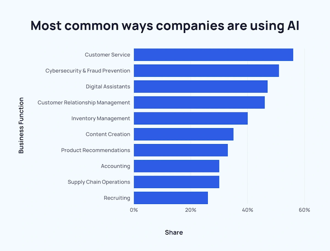 contracting ai revolution usage