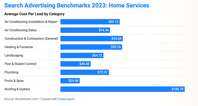search advertising benchmarks