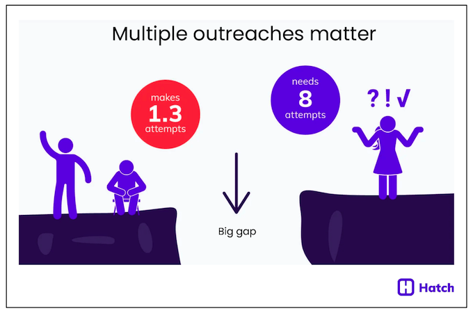 multi-touch outreach matters