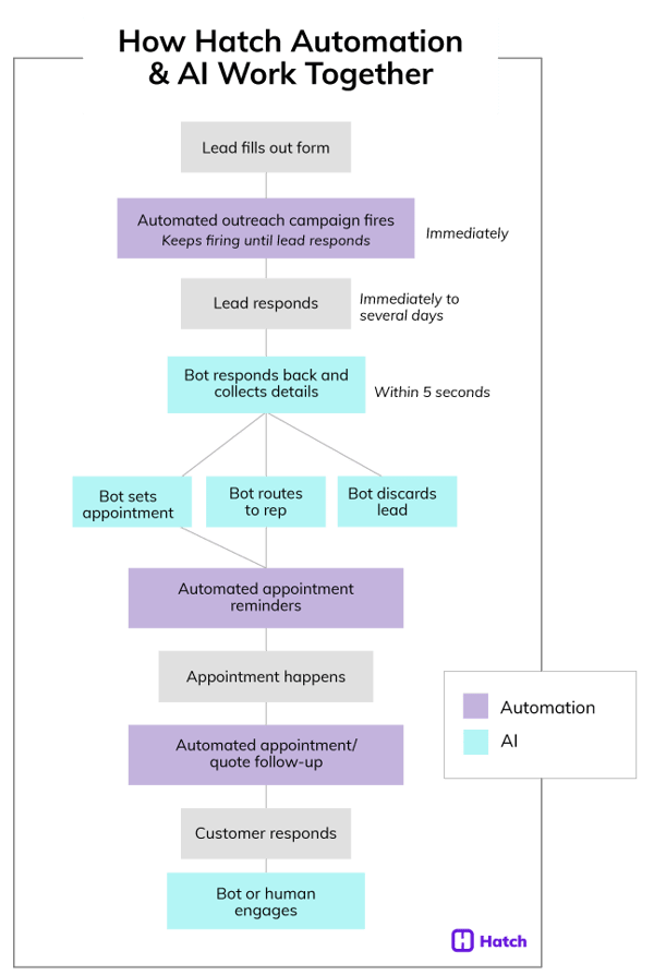 how Hatch AI and automation works