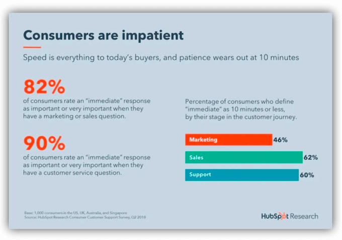 stats demonstrating the importance of speedy communication with customers