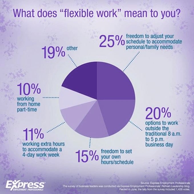 pie chart of how people define flexible work