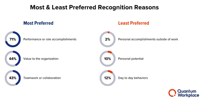 employee recognition preferences in the workplace