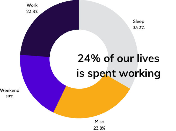 pie chart showing 24 percent of our lives in spent working on average