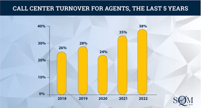 last 5 years of call center agent turnover trends