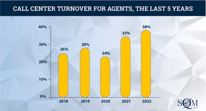 call center turnover trends past five years