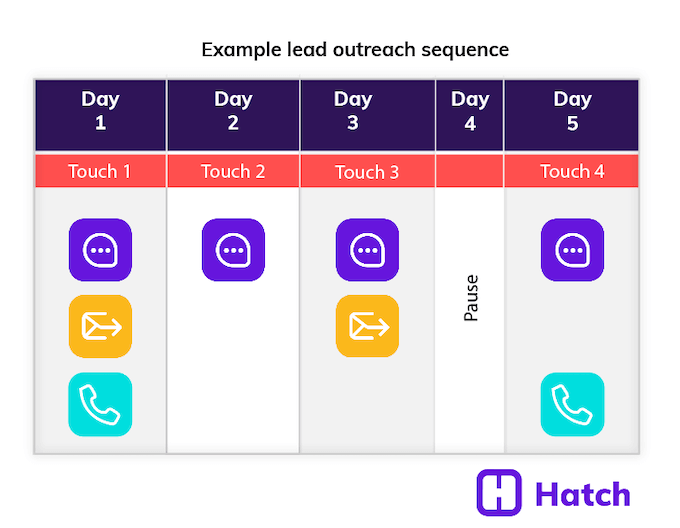 outreach sequence example