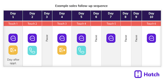 example sales follow-up sequence