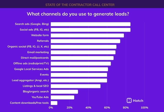 other channels for lead generation