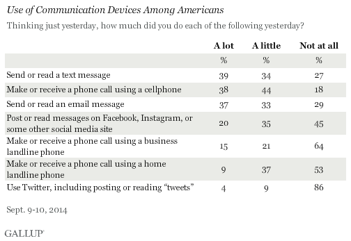 gallup-communications-devices