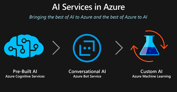 azure ai builds