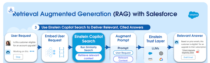 Salesforce ai augmented generation