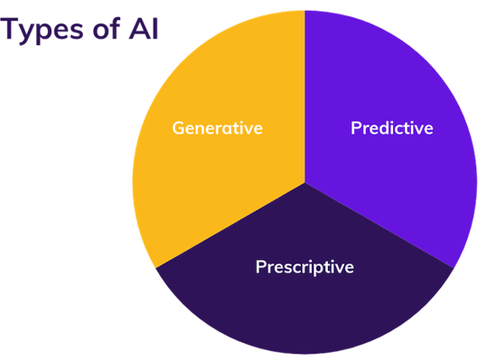 three types of AI compared in this blog