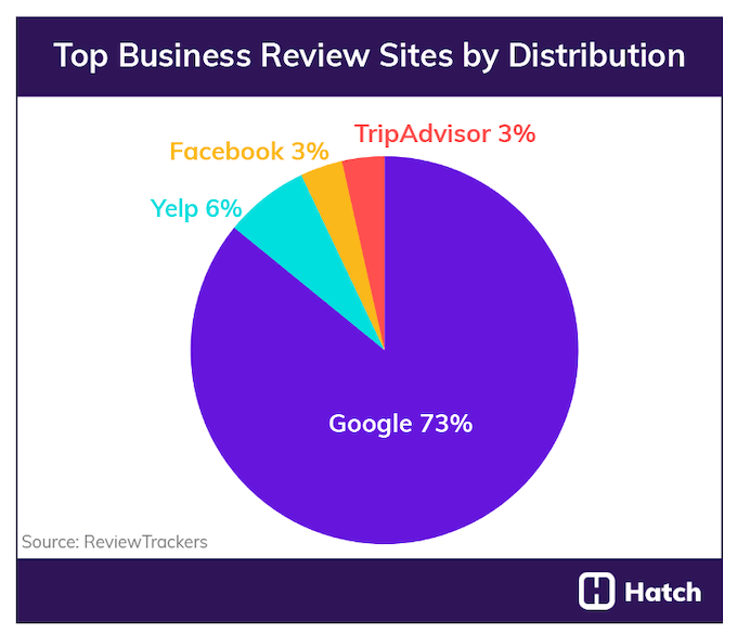 how to get more google reviews - top review sites by distribution