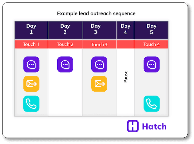 example of lead outreach sequence
