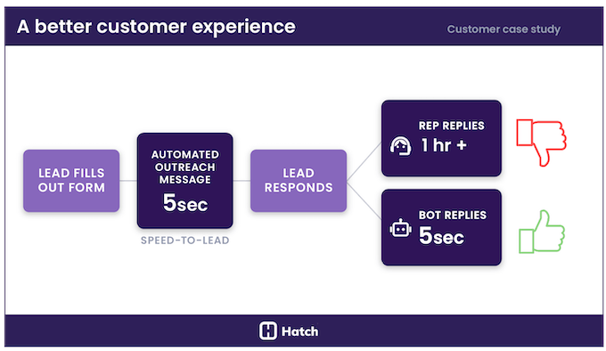 hatch ai success - response time
