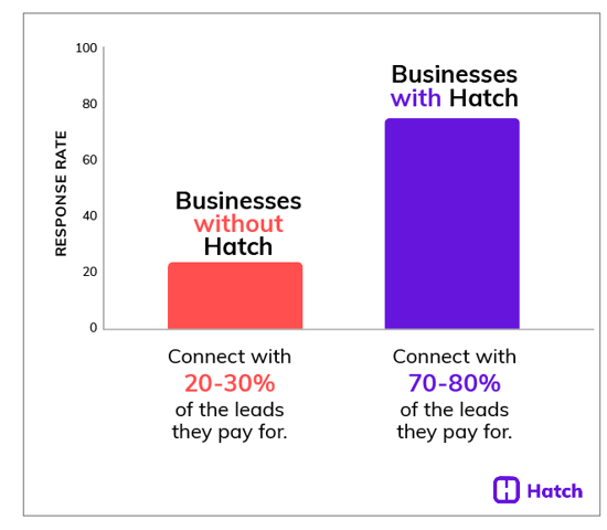 data on Hatch growing revenue