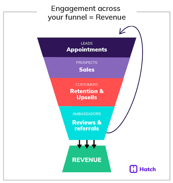 engagement leads to revenue across the sales funnel