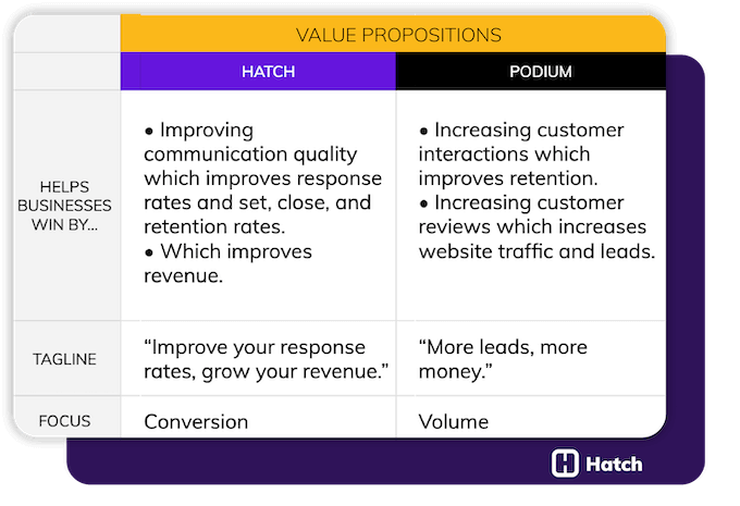 hatch vs podium - value propositions