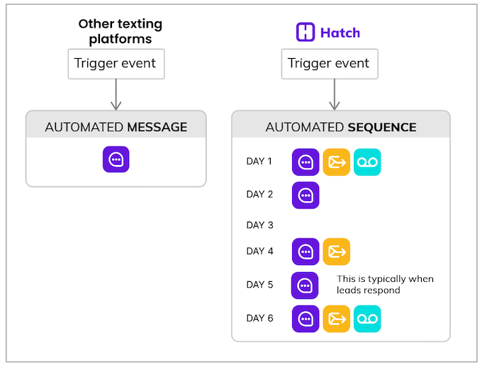 Hatch automation vs other text platforms